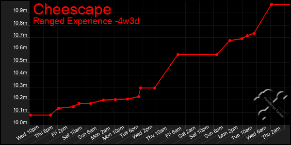 Last 31 Days Graph of Cheescape