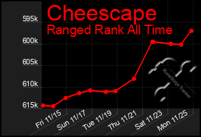 Total Graph of Cheescape