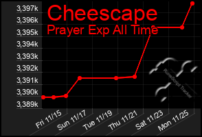 Total Graph of Cheescape