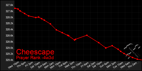 Last 31 Days Graph of Cheescape