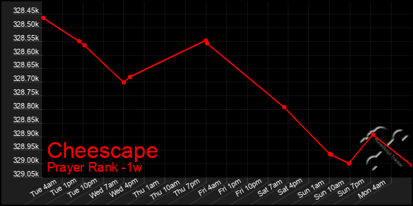 Last 7 Days Graph of Cheescape