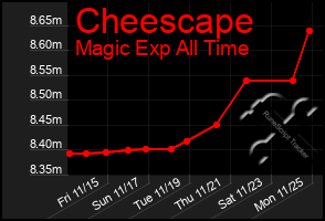 Total Graph of Cheescape