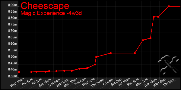 Last 31 Days Graph of Cheescape