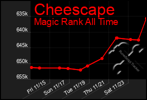 Total Graph of Cheescape