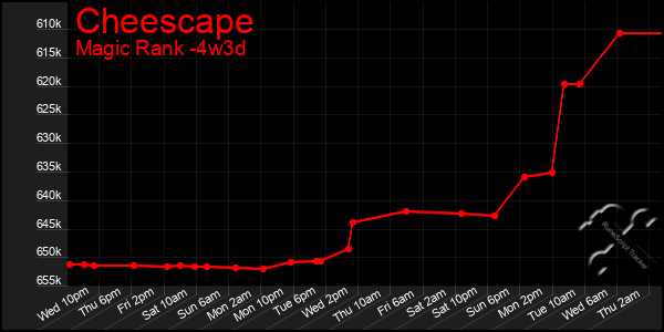 Last 31 Days Graph of Cheescape