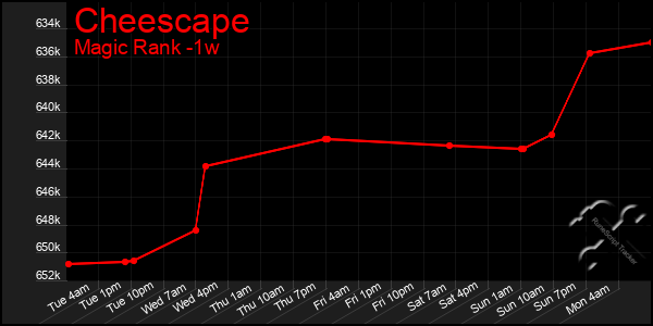 Last 7 Days Graph of Cheescape