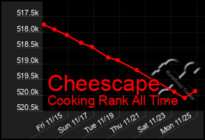 Total Graph of Cheescape