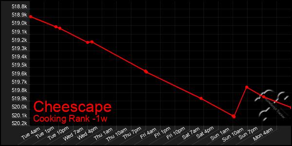 Last 7 Days Graph of Cheescape