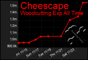 Total Graph of Cheescape