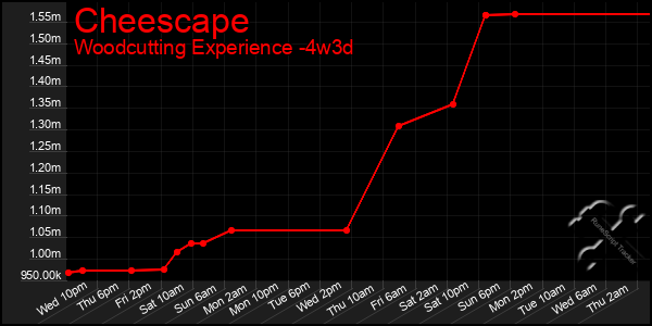 Last 31 Days Graph of Cheescape