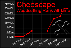 Total Graph of Cheescape