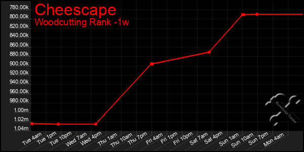 Last 7 Days Graph of Cheescape