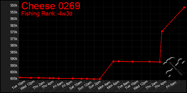 Last 31 Days Graph of Cheese 0269