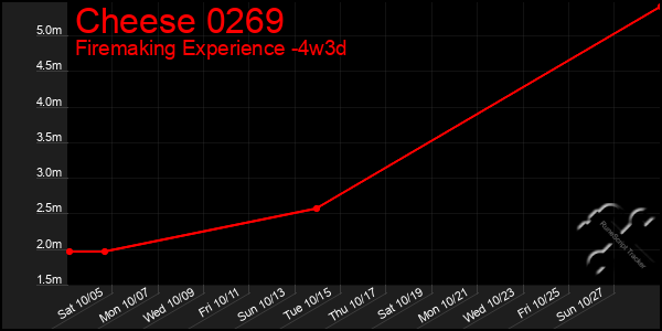 Last 31 Days Graph of Cheese 0269