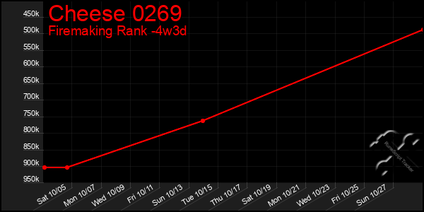 Last 31 Days Graph of Cheese 0269