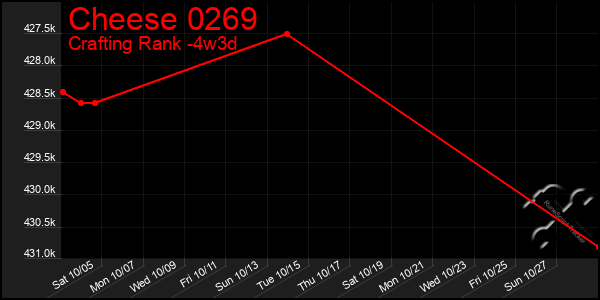 Last 31 Days Graph of Cheese 0269