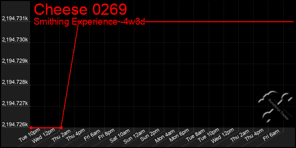 Last 31 Days Graph of Cheese 0269