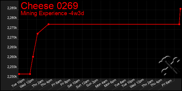 Last 31 Days Graph of Cheese 0269