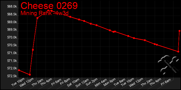 Last 31 Days Graph of Cheese 0269