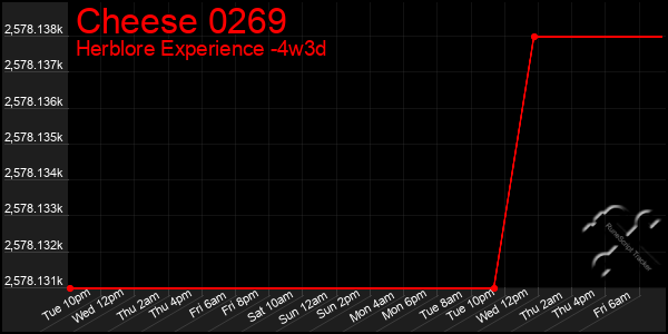 Last 31 Days Graph of Cheese 0269