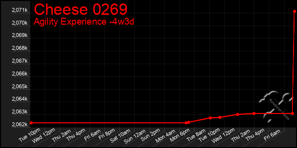 Last 31 Days Graph of Cheese 0269