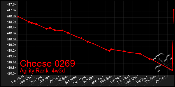 Last 31 Days Graph of Cheese 0269