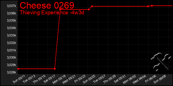 Last 31 Days Graph of Cheese 0269