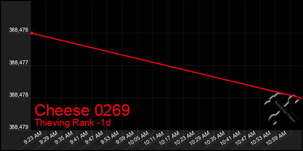 Last 24 Hours Graph of Cheese 0269