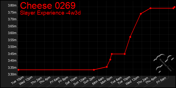 Last 31 Days Graph of Cheese 0269