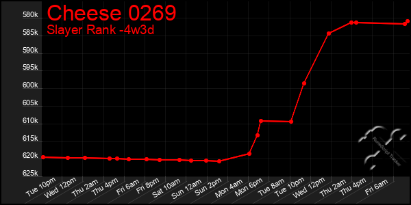 Last 31 Days Graph of Cheese 0269