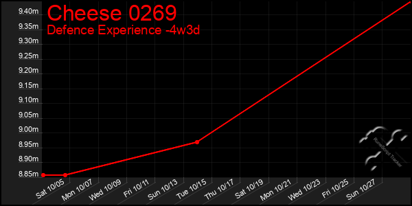 Last 31 Days Graph of Cheese 0269