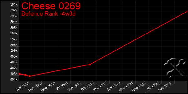 Last 31 Days Graph of Cheese 0269