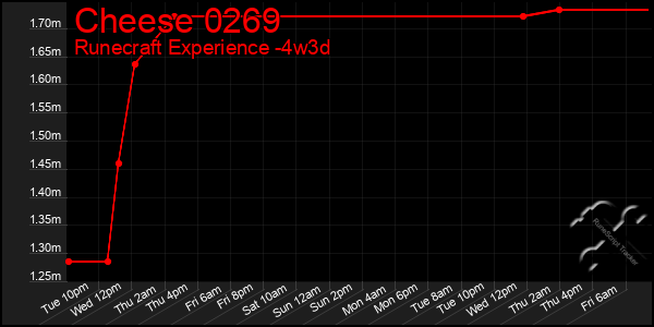 Last 31 Days Graph of Cheese 0269