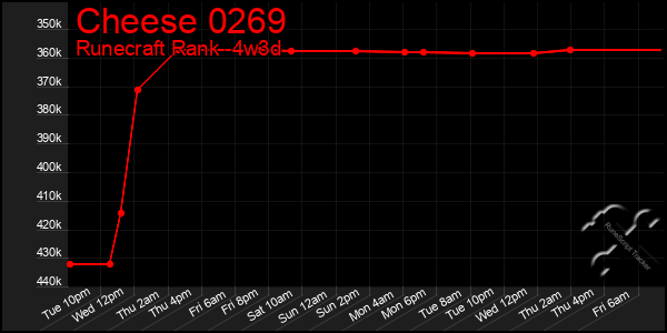 Last 31 Days Graph of Cheese 0269