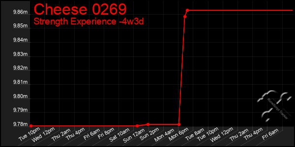 Last 31 Days Graph of Cheese 0269