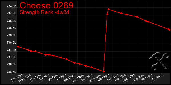 Last 31 Days Graph of Cheese 0269