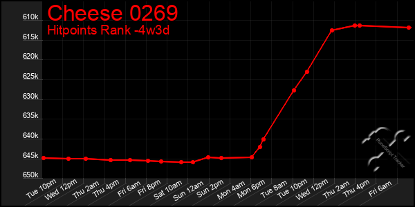 Last 31 Days Graph of Cheese 0269