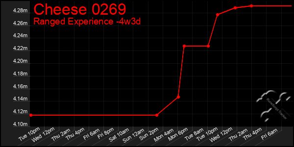 Last 31 Days Graph of Cheese 0269