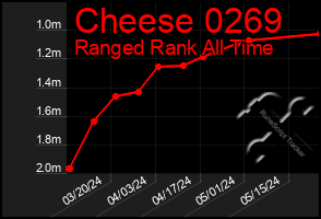 Total Graph of Cheese 0269