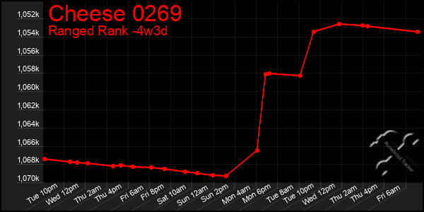 Last 31 Days Graph of Cheese 0269