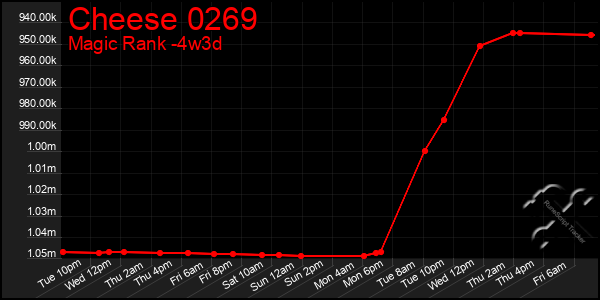 Last 31 Days Graph of Cheese 0269