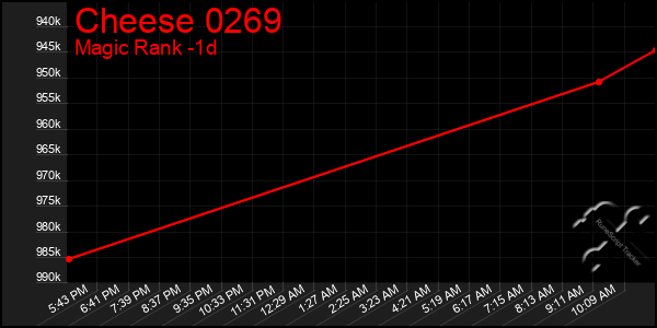 Last 24 Hours Graph of Cheese 0269