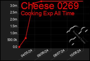 Total Graph of Cheese 0269