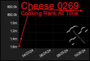 Total Graph of Cheese 0269