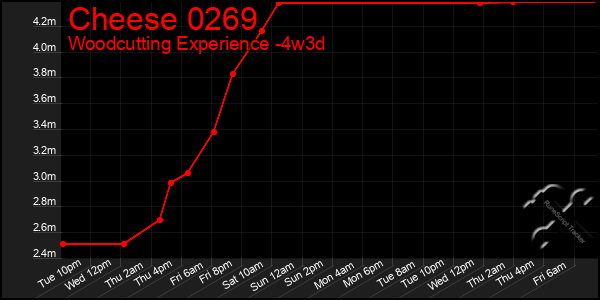 Last 31 Days Graph of Cheese 0269