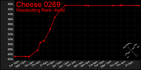 Last 31 Days Graph of Cheese 0269