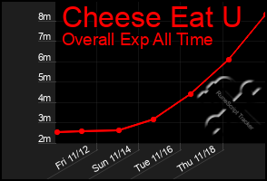 Total Graph of Cheese Eat U