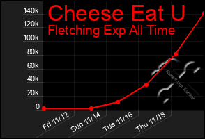 Total Graph of Cheese Eat U
