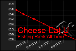 Total Graph of Cheese Eat U