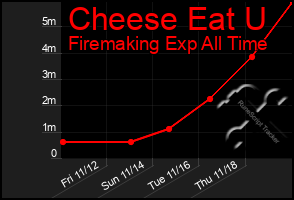 Total Graph of Cheese Eat U